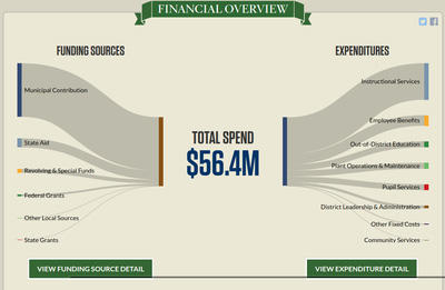 Financial Overview - Total Spend - $56.4M