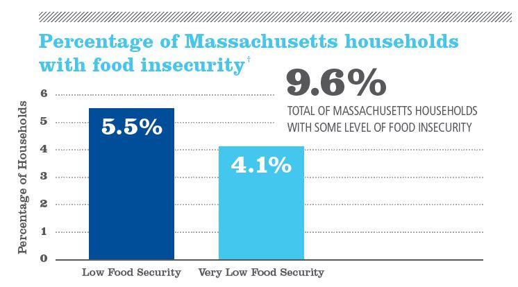 Percentage of Massachusetts Households with Food Security