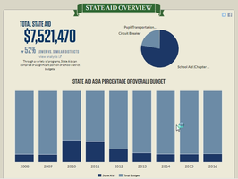 State Aid - $7,521,470