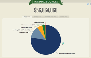 Funding Sources - $56,864,066